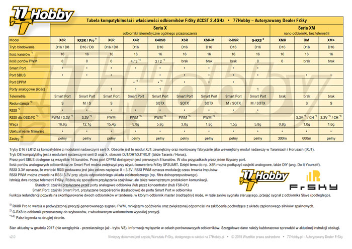 Tabela kompatybilności i właściwości odbiorników FrSky ACCST 2.4GHz