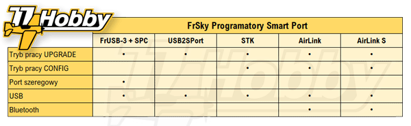 Przegląd programatorów USB FrSky - Tabela